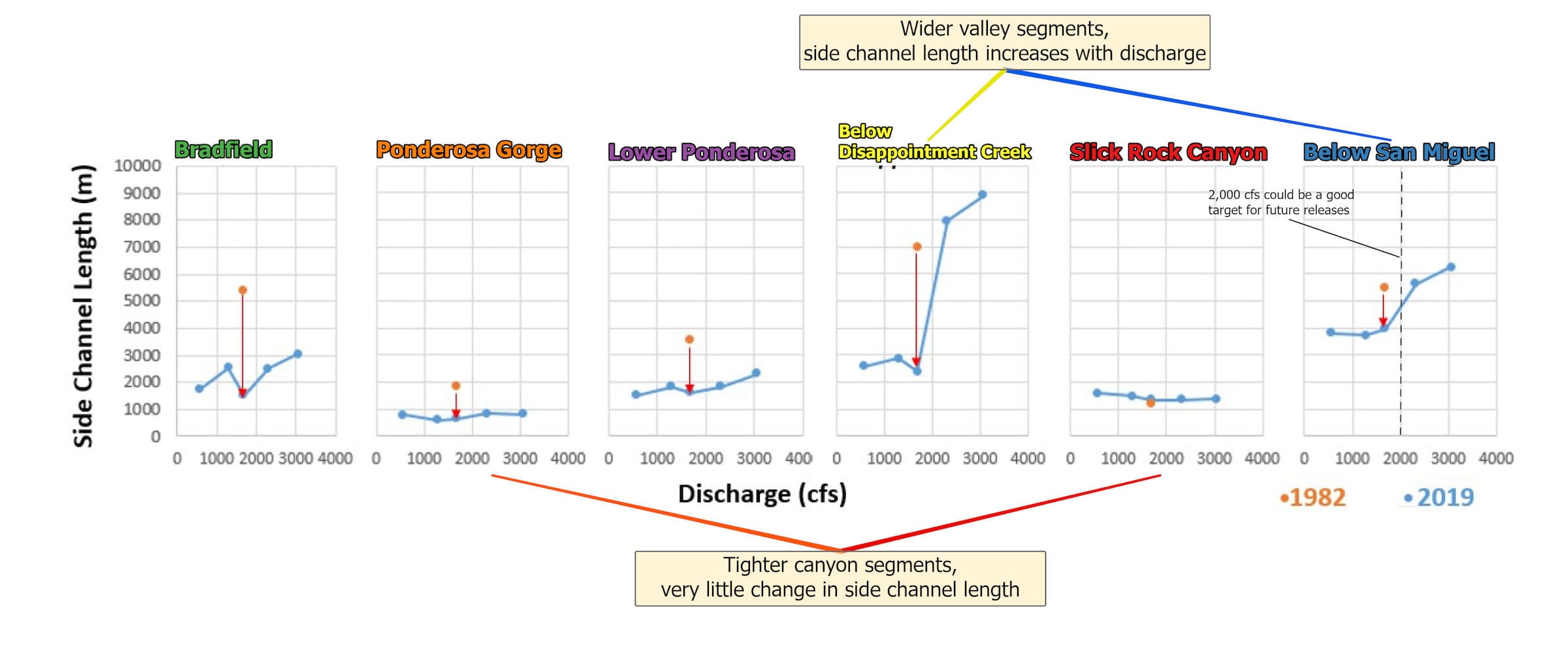 Graphs showing the side channel lengths according to discharge in c f s, between 1982 and 2019. Details above.